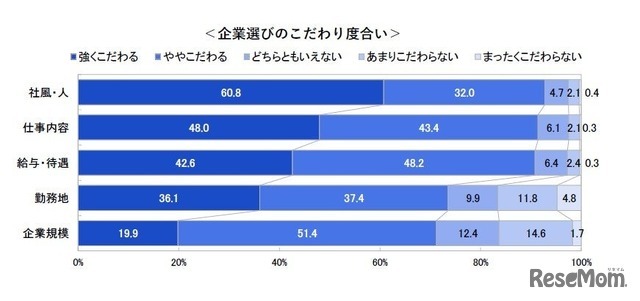 企業選びのこだわり度合い
