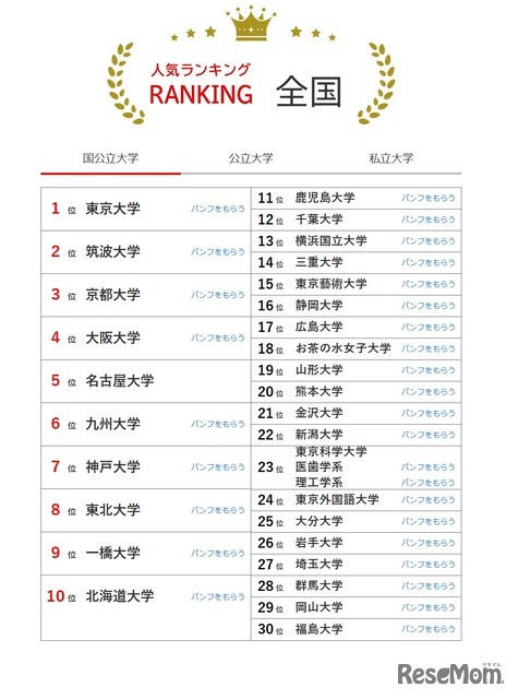 人気ランキング全国版（2025年11月30日）国立大学