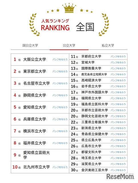 人気ランキング全国版（2025年11月30日）公立大学