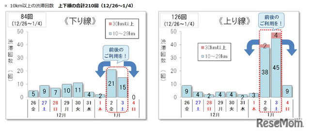 10km以上の渋滞回数 上下線の合計210回（2025年12月26日～2026年1月4日）
