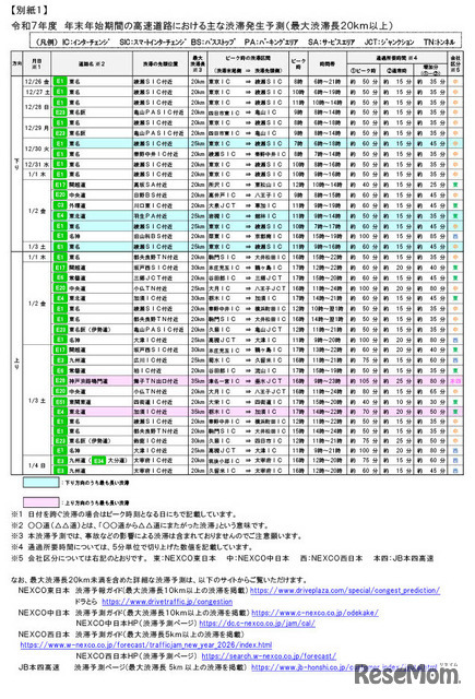 最大20km以上の渋滞の詳細