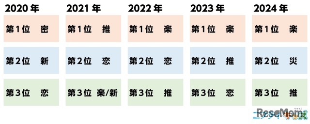 過去調査の順位