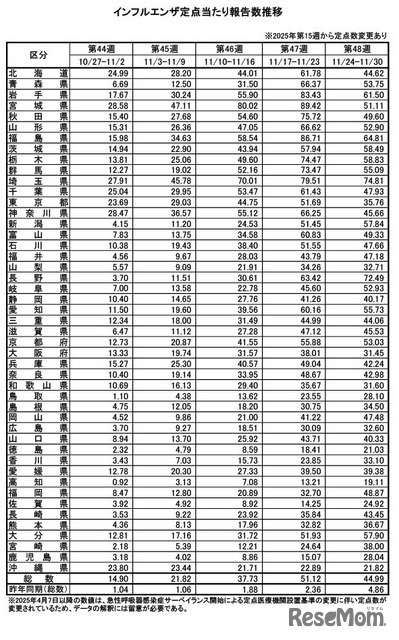 インフルエンザ定点あたり報告数推移