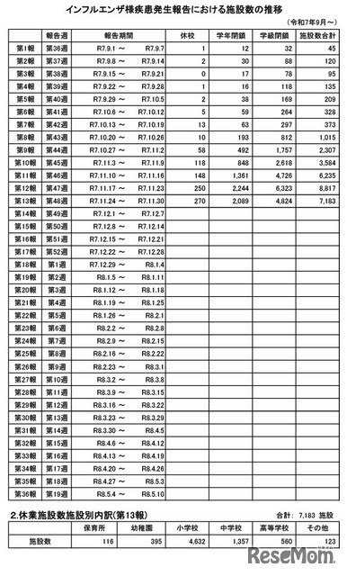インフルエンザ様疾患発生報告における施設数の推移