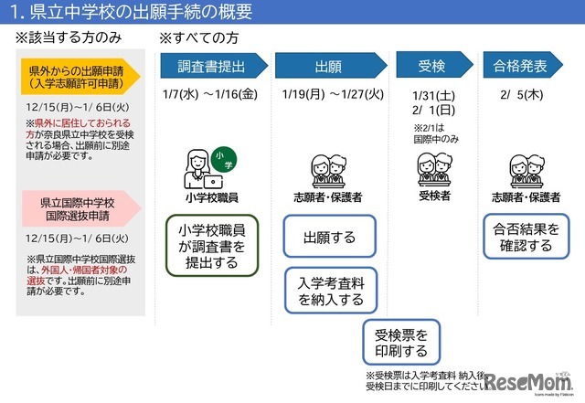 奈良県立中学校の出願手続の概要