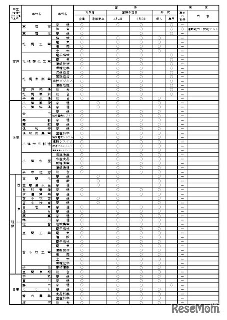 2026年度公立高等学校一般入学者選抜における面接・実技の実施予定一覧