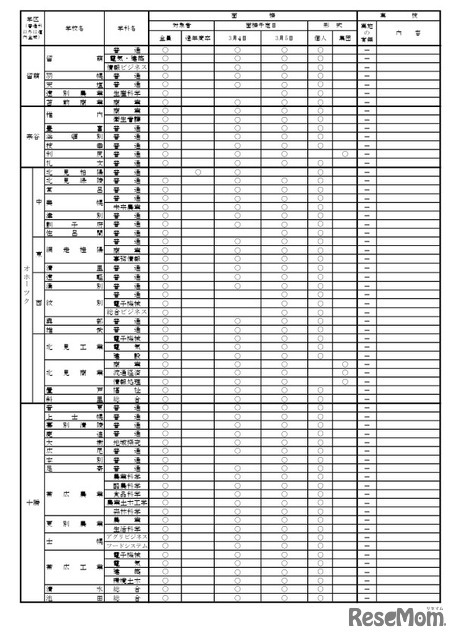 2026年度公立高等学校一般入学者選抜における面接・実技の実施予定一覧