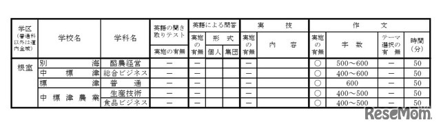 2026年度公立高等学校推薦入学者選抜における面接以外に実施する項目の実施予定一覧