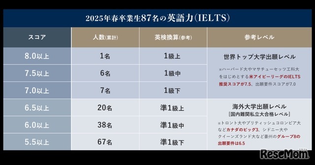 2025年春卒業生87名のIELTSスコア実績