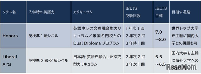 IGHSの2つのクラス概要（2026年度～）