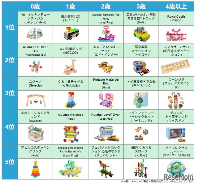 トイサブ！ベストトイアワード®2025