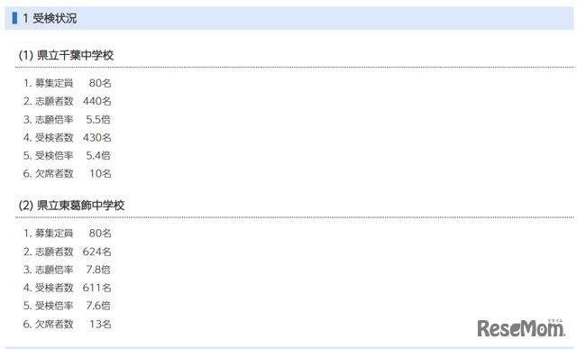 令和8年度千葉県県立中学校入学者決定一次検査の受検状況