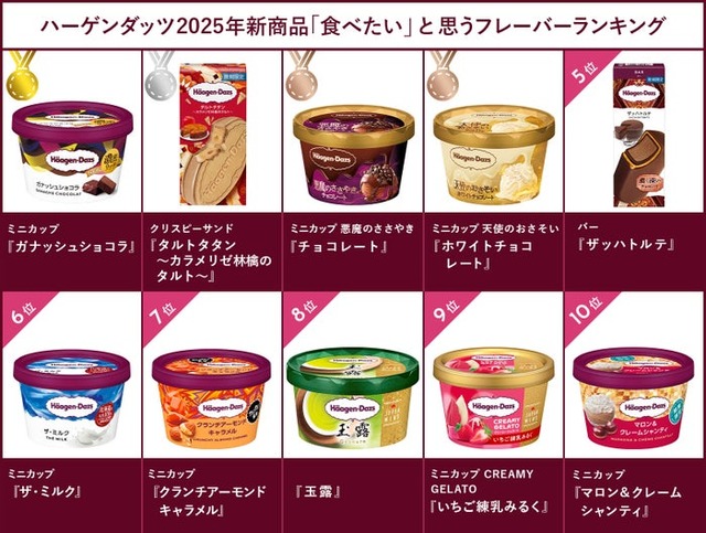 ハーゲンダッツ2025年新商品「食べたい」と思うフレーバーランキング（提供写真）