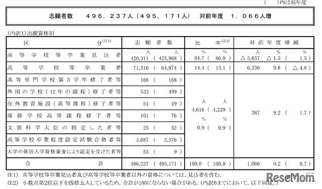 2026年度（令和8年度）大学入学共通テストの志願者数