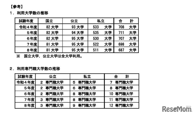 利用大学数の推移