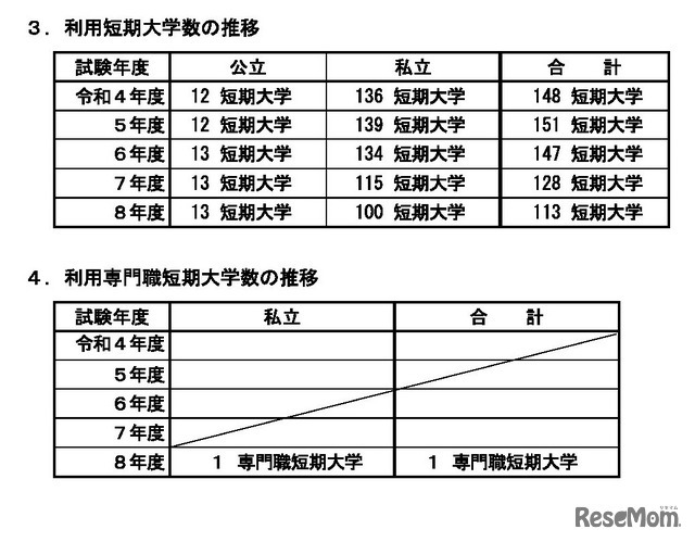 利用大学数の推移