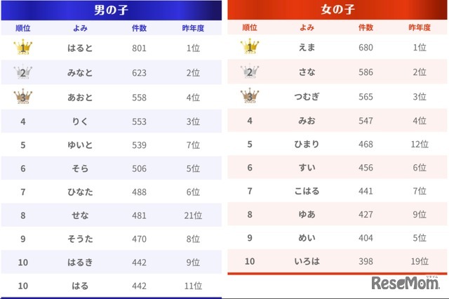 名前のよみランキング
