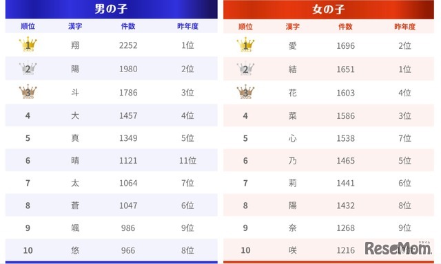 漢字ランキング