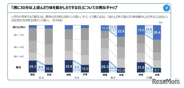 調査結果のポイント（3）男女ギャップ