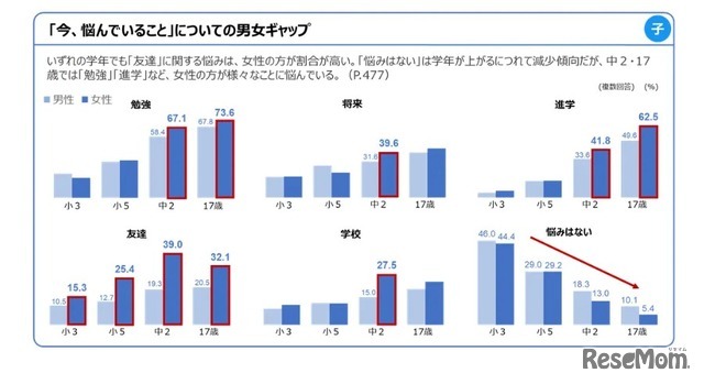 調査結果のポイント（3）男女ギャップ
