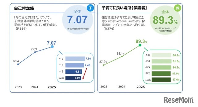 おもな調査結果：子供や保護者の意識
