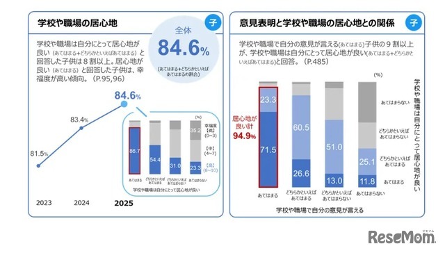 おもな調査結果：学校等の居心地