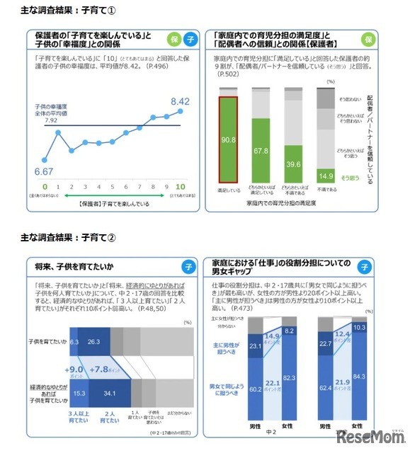 おもな調査結果：子育て