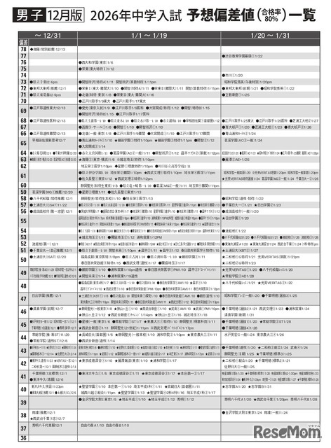 男子12月版・2026年中学入試予想偏差値（合格率80%）一覧
