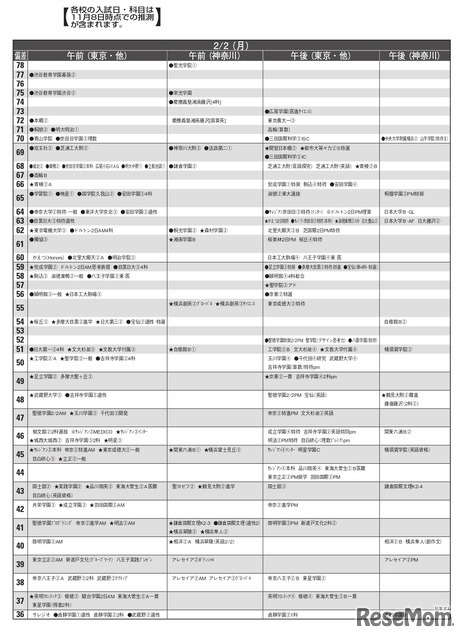 男子12月版・2026年中学入試予想偏差値（合格率80%）一覧