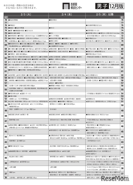 男子12月版・2026年中学入試予想偏差値（合格率80%）一覧