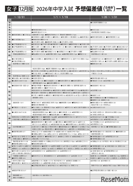 女子12月版・2026年中学入試予想偏差値（合格率80%）一覧