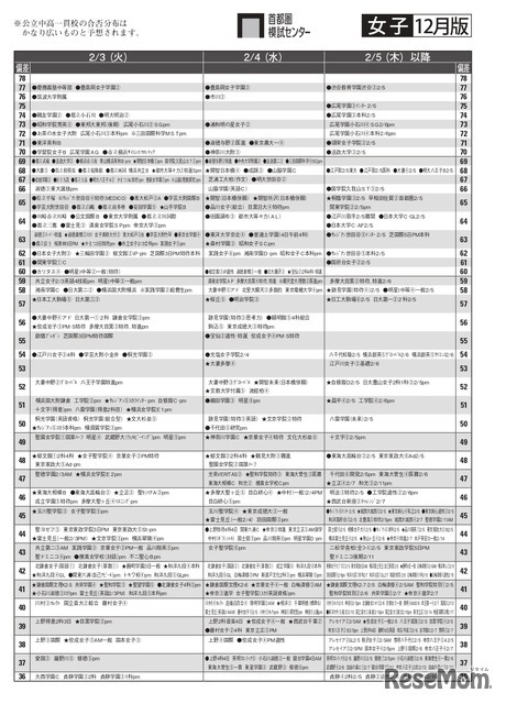 女子12月版・2026年中学入試予想偏差値（合格率80%）一覧