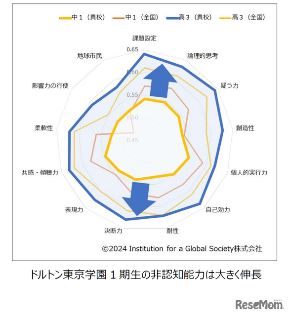 ドルトン東京学園1 期生の非認知能力は大きく伸長