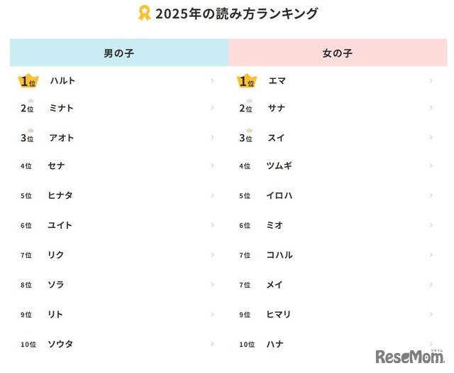 2025年の読み方ランキング