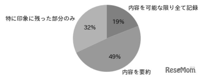 講義内容を記録するスタイル