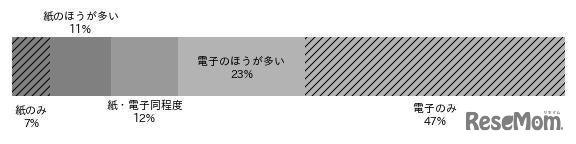 予定の管理における紙および電子機器の使用割合