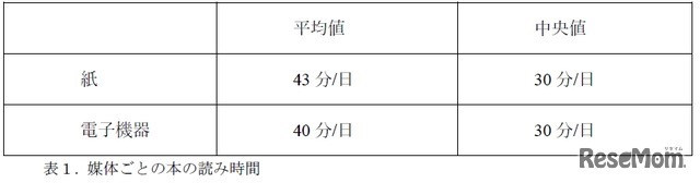 媒体ごとの本の読み時間