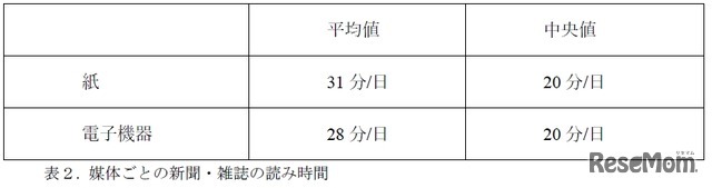 媒体ごとの新聞・雑誌の読み時間