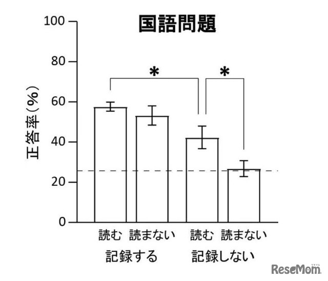 2つの要因に対する国語問題の正答率