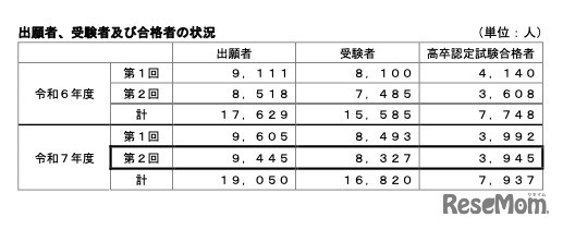 出願者、受験者および合格者の状況