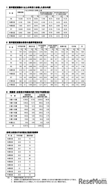 合格者の各種内訳