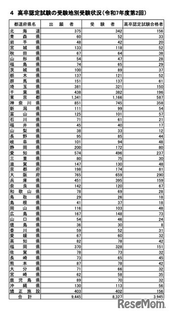 受験地別受験状況（令和7年度第2回）