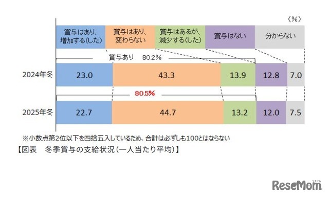 冬季賞与の支給状況（1人あたり平均）