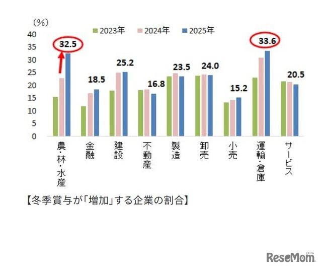 冬季賞与が「増加」する企業の割合