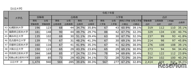 令和7年度医学部（医学科）の入学者選抜における男女別合格率【公立大学】