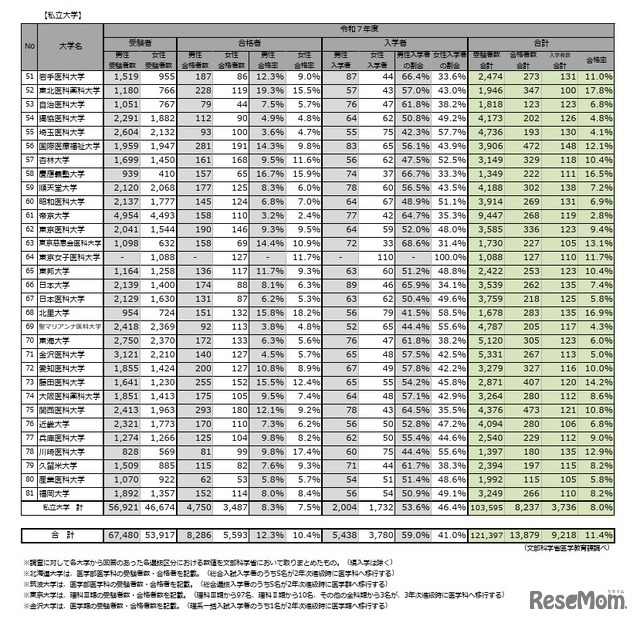 令和7年度医学部（医学科）の入学者選抜における男女別合格率【私立大学】