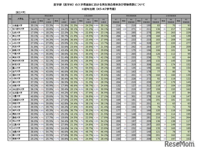 医学部（医学科）の入学者選抜における男女別合格率および受験者数の経年比較