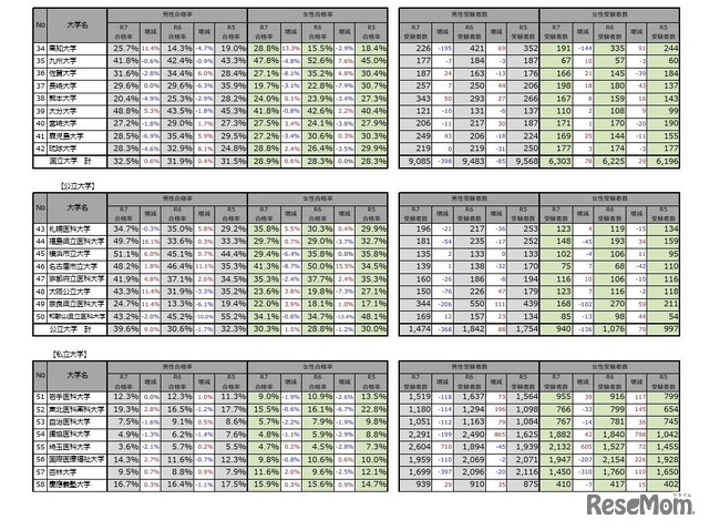 医学部（医学科）の入学者選抜における男女別合格率および受験者数の経年比較