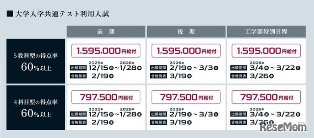 成績優秀者給付型奨学金の概要