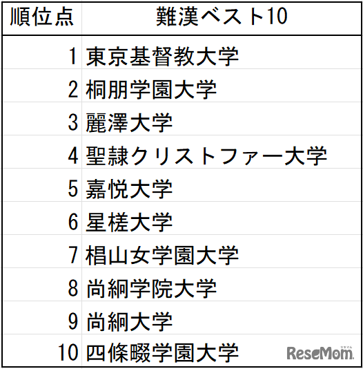 難漢ベスト10
